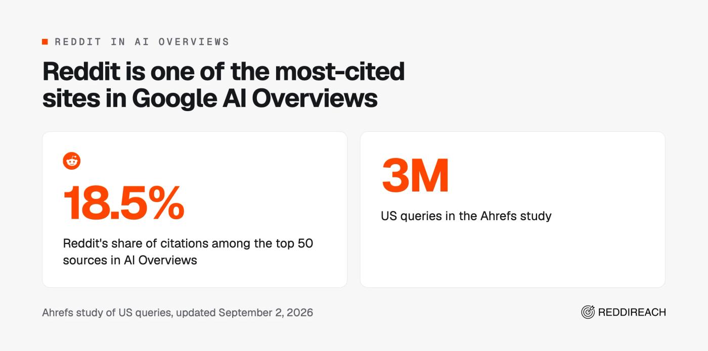 Two figures from an Ahrefs study of 3 million US queries: Reddit held an 18.5% share of Google AI Overview citations among the top 50 sources