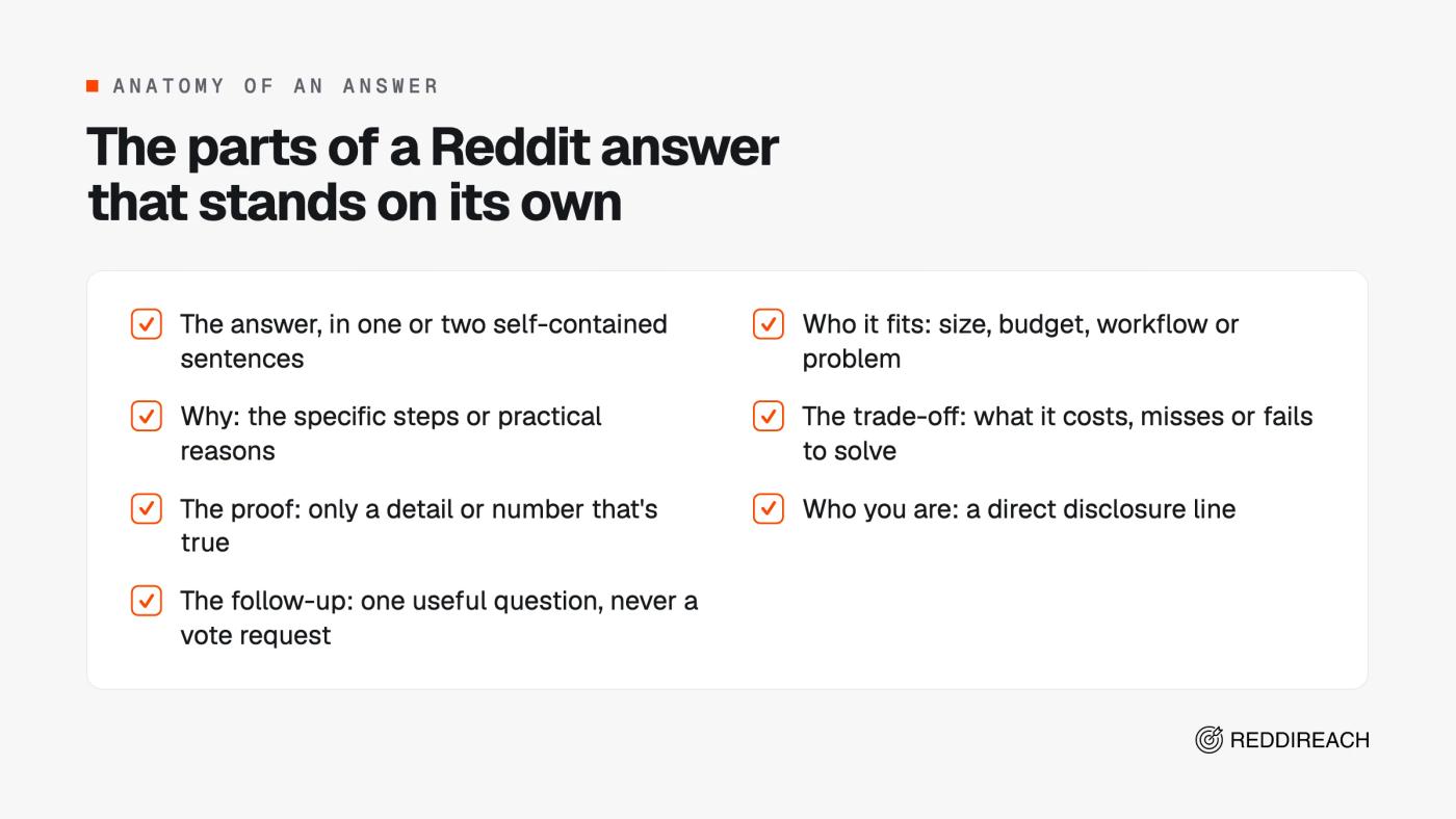 Checklist of the parts of a Reddit answer: the answer first, who it fits, why, the trade-off, true proof, a disclosure line and one follow-up question