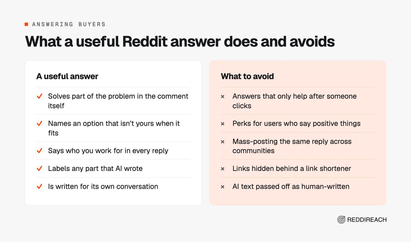 Two columns comparing what a useful Reddit answer does, such as disclosing in every reply, with what to avoid, such as paid praise and mass-posting
