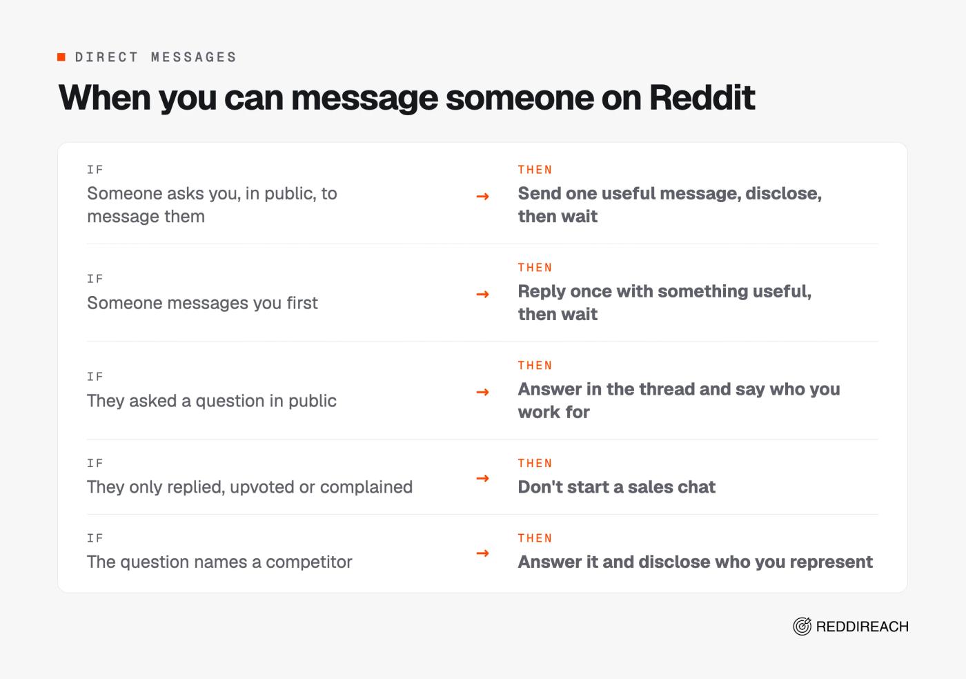 Decision guide for Reddit messages: message only when asked or contacted first, otherwise answer in the thread and never start an unasked sales chat