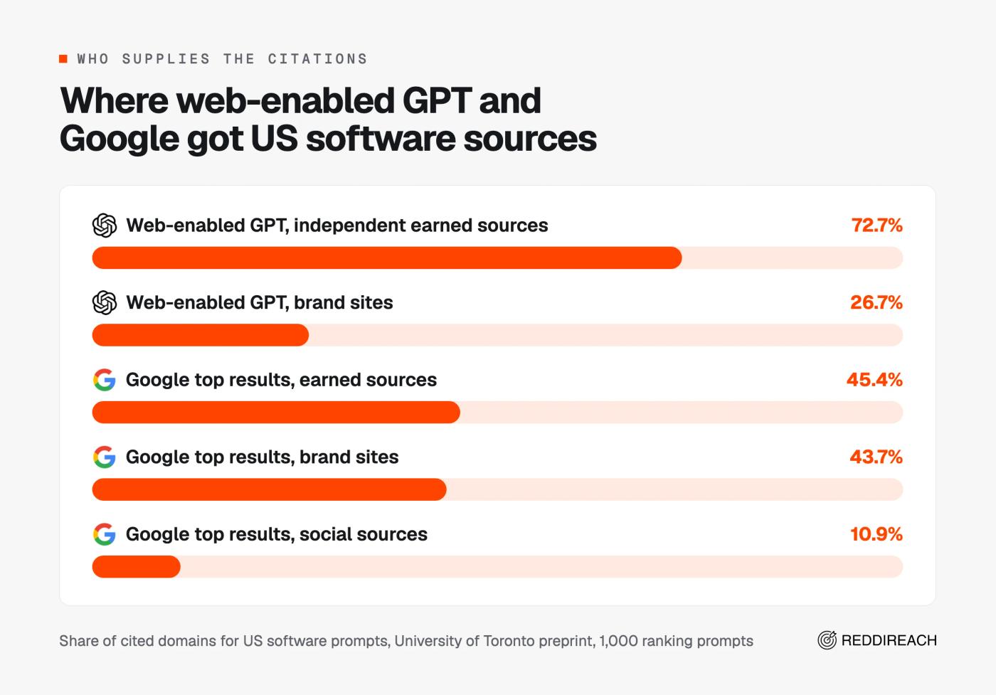 Bar chart: web-enabled GPT cited 72.7% earned sources and 26.7% brand sites, while Google split 45.4% earned, 43.7% brand and 10.9% social