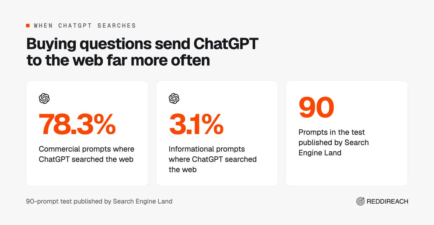 Stats showing ChatGPT searched the web for 78.3% of commercial prompts but only 3.1% of informational prompts in a 90-prompt test
