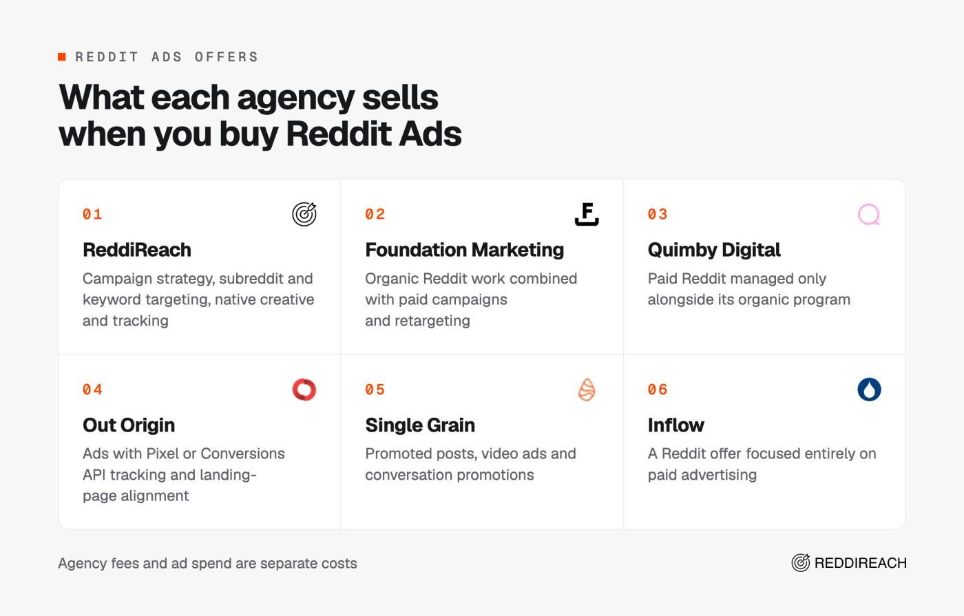 Grid of six Reddit Ads offers from ReddiReach, Foundation Marketing, Quimby Digital, Out Origin, Single Grain and Inflow, each with what the agency includes