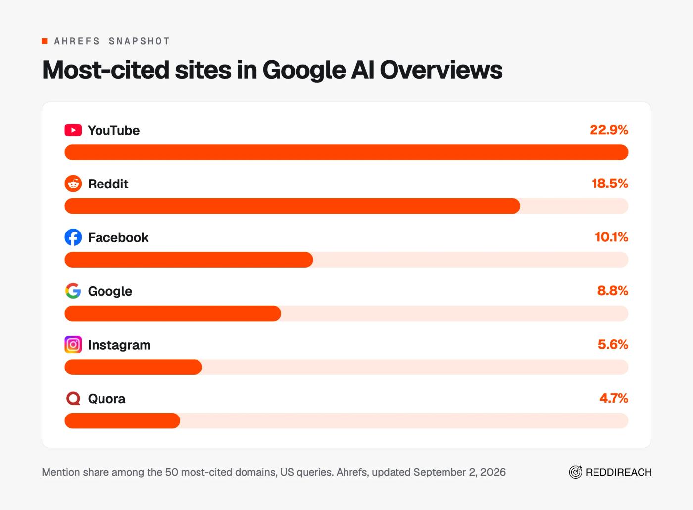 Bar chart of mention share in Google AI Overviews: YouTube 22.9%, Reddit 18.5%, Facebook 10.1%, Google 8.8%, Instagram 5.6%, Quora 4.7%