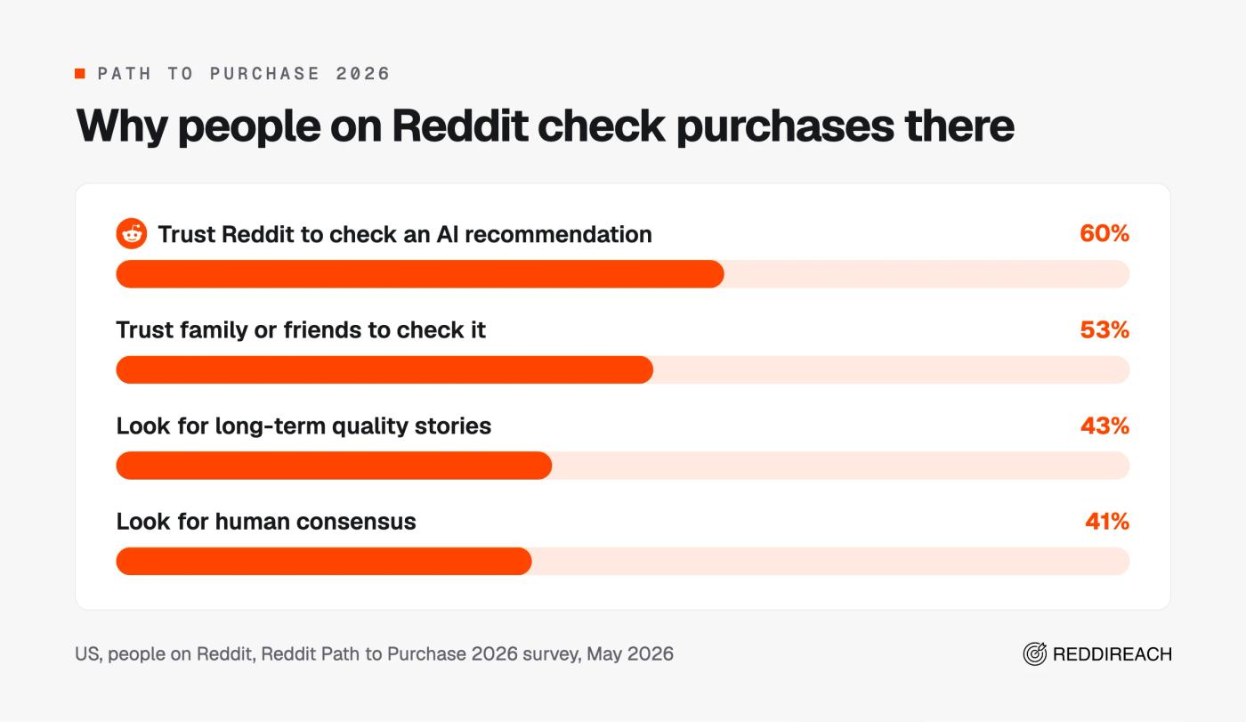 Bar chart: 60% trust Reddit to check an AI recommendation versus 53% for family or friends, 43% look for long-term quality stories, 41% for human consensus