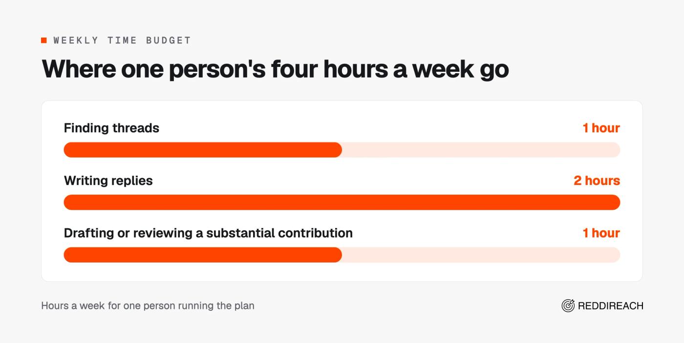 Bar chart of a four hour weekly Reddit routine: one hour finding threads, two hours writing replies, one hour drafting or reviewing a contribution