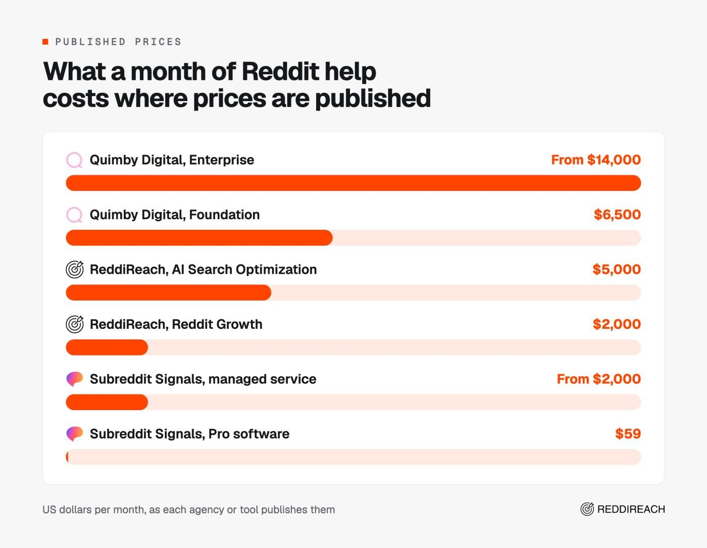 Bar chart of published monthly prices, from Quimby Digital Enterprise at $14,000 and Foundation at $6,500 down to Subreddit Signals Pro at $59