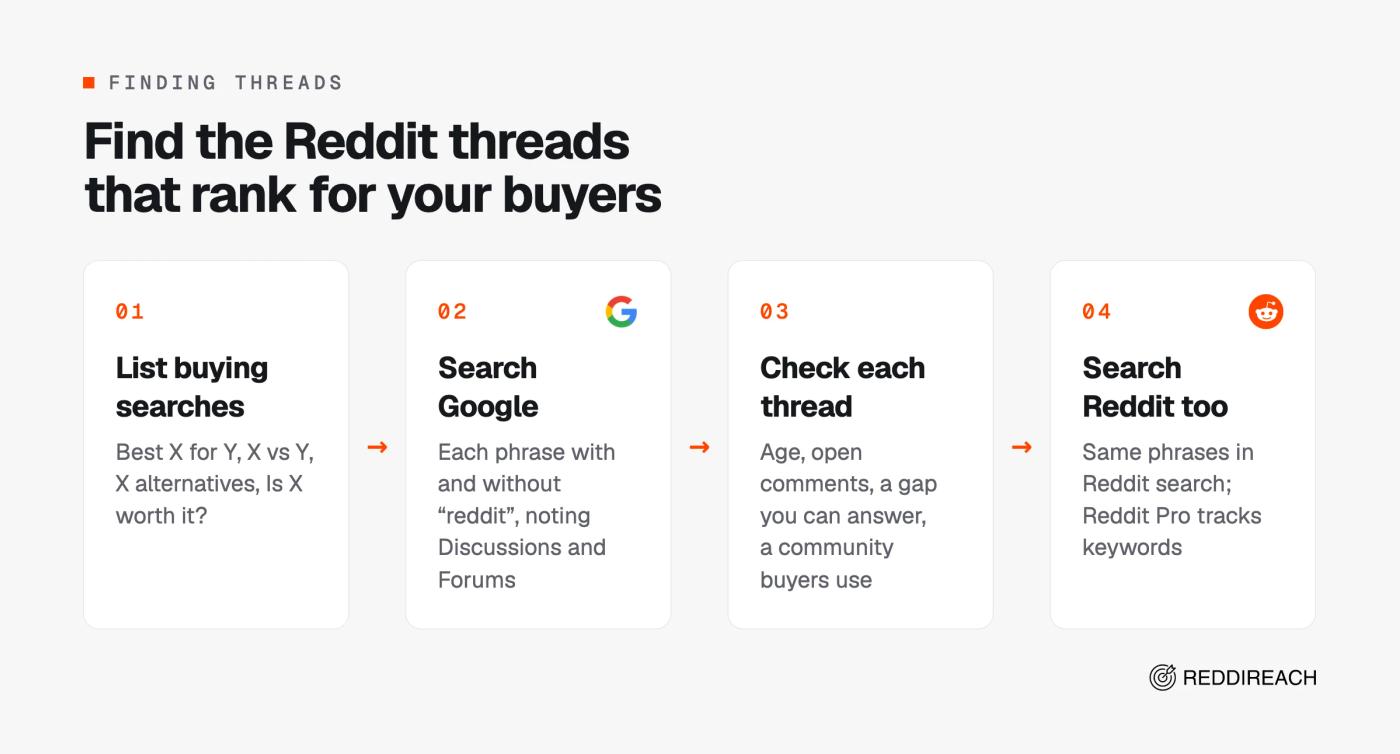 Four steps to find ranking Reddit threads: list buying searches, search Google with and without reddit, check each thread, then search Reddit and track keywords