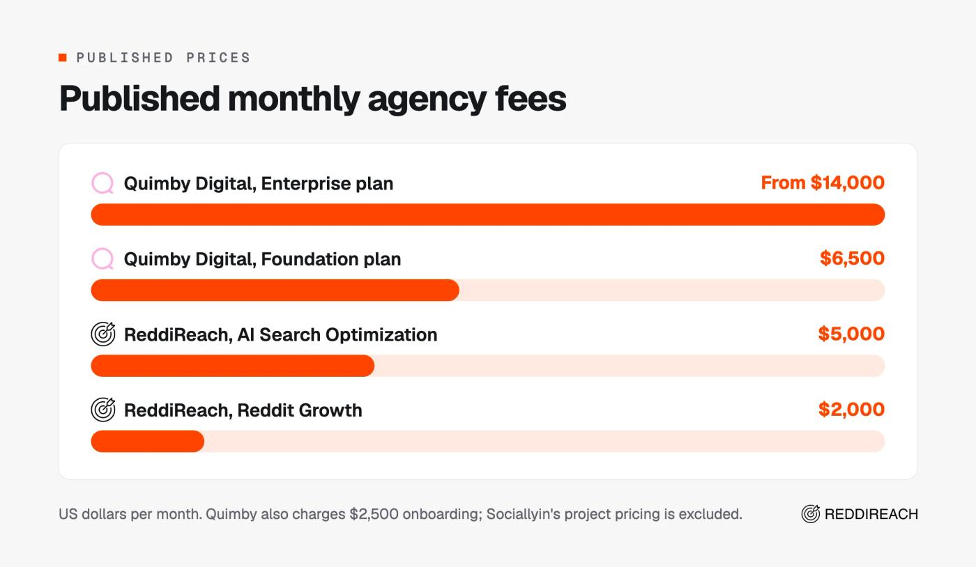 Monthly fees: Quimby Enterprise from $14,000 and Foundation $6,500, ReddiReach AI Search Optimization $5,000 and Reddit Growth $2,000. Quimby adds $2,500 onboarding.