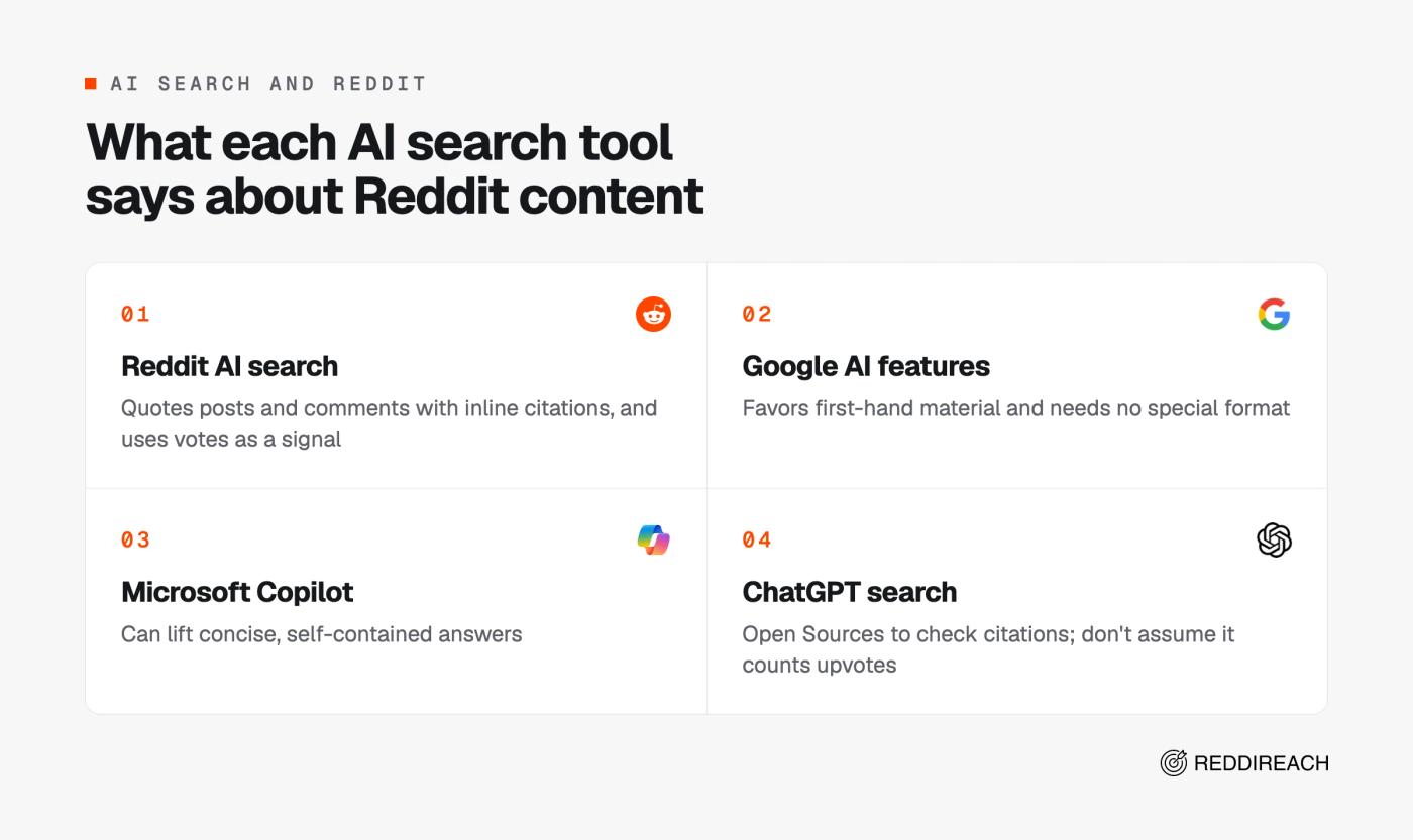 Four AI search tools and what each says about Reddit content: Reddit AI search, Google AI features, Microsoft Copilot and ChatGPT search