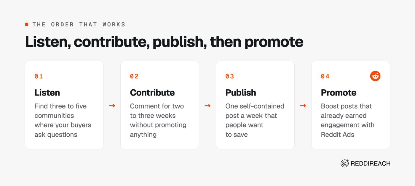 Four steps to build a Reddit marketing strategy: listen in three to five communities, comment for two to three weeks, publish weekly, then promote with ads
