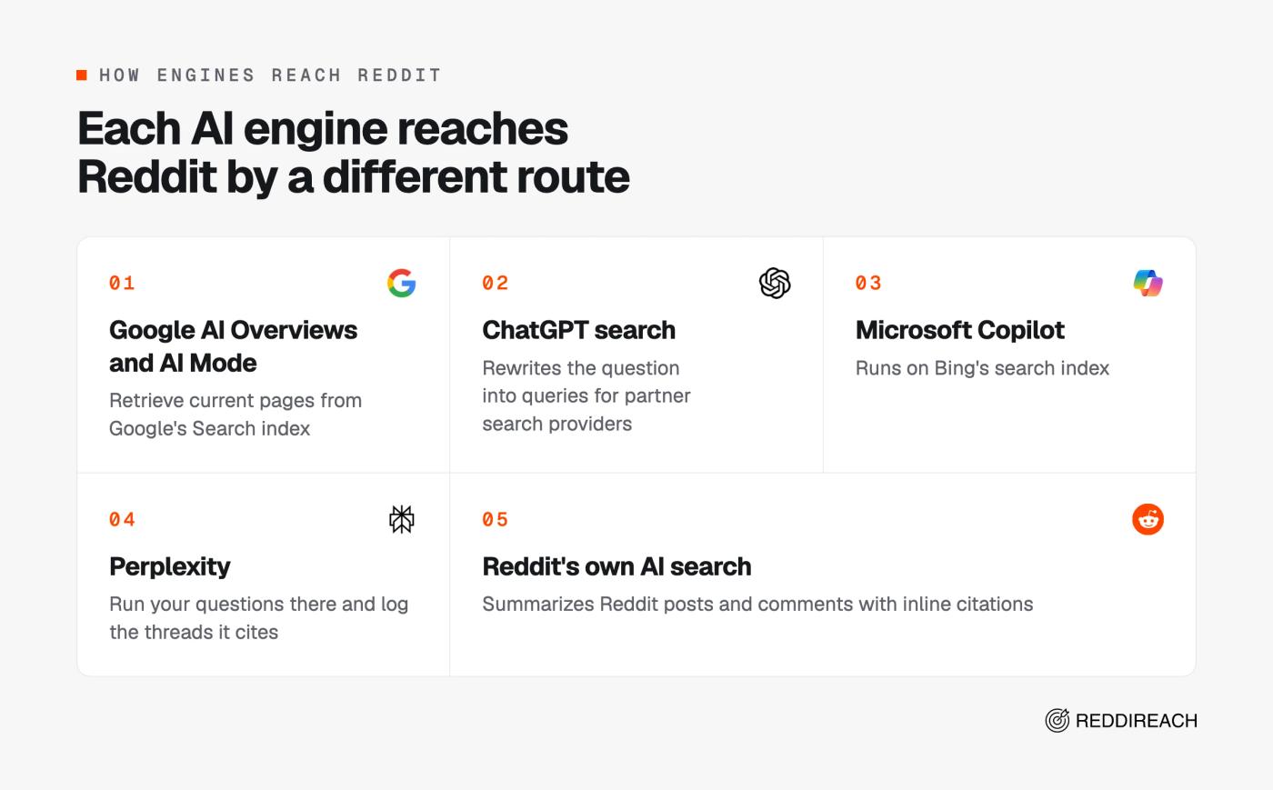 Grid of five AI engines and how each reaches Reddit: Google's Search index, ChatGPT partner search providers, Bing for Copilot, Perplexity, and Reddit's own AI search