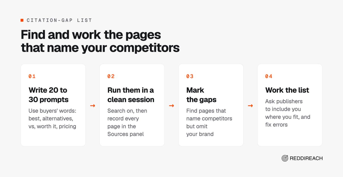 Four steps: write 20 to 30 buying prompts, run them in a clean session, mark pages that omit your brand, then work the list