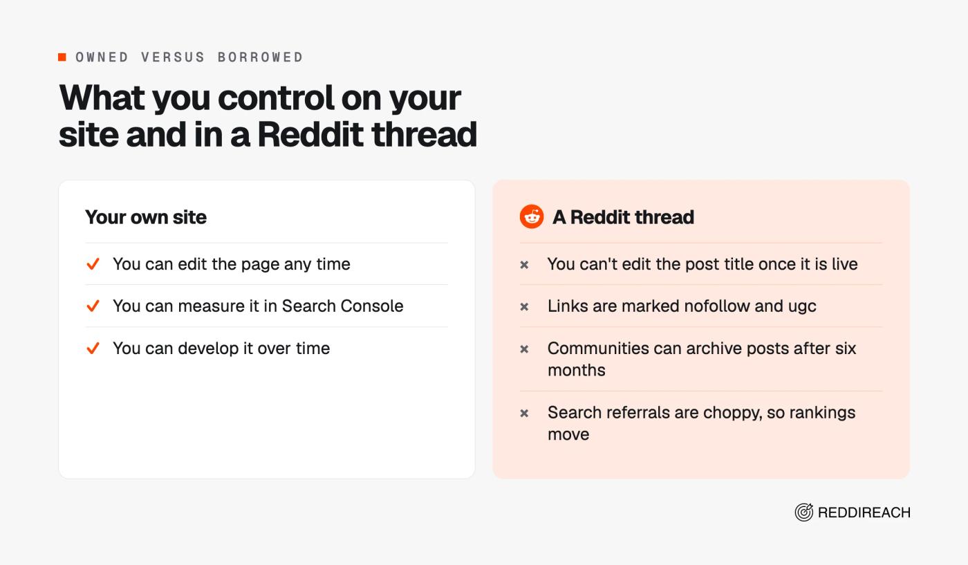Side-by-side comparison: your own site can be edited, measured in Search Console and developed, while a Reddit thread has a fixed title, nofollow links, archiving and moving rankings