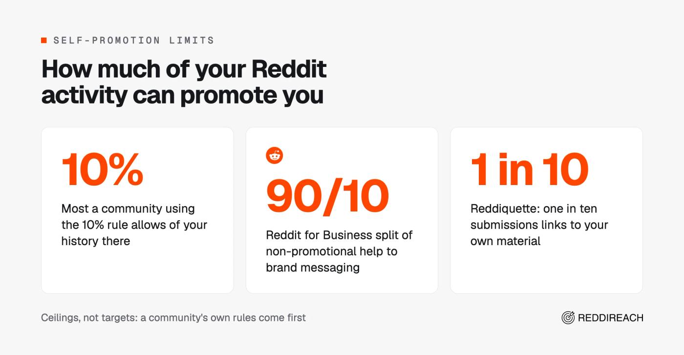 Three self-promotion limits on Reddit: the 10% rule, the 90/10 split from Reddit for Business, and one in ten submissions linking to your own material