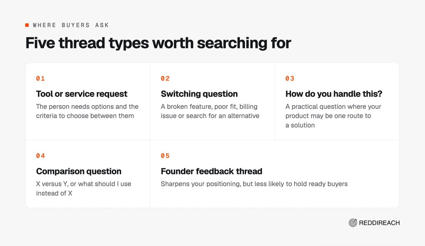 Grid of five Reddit thread types to search for: tool requests, switching questions, how-do-you questions, comparisons and founder feedback threads