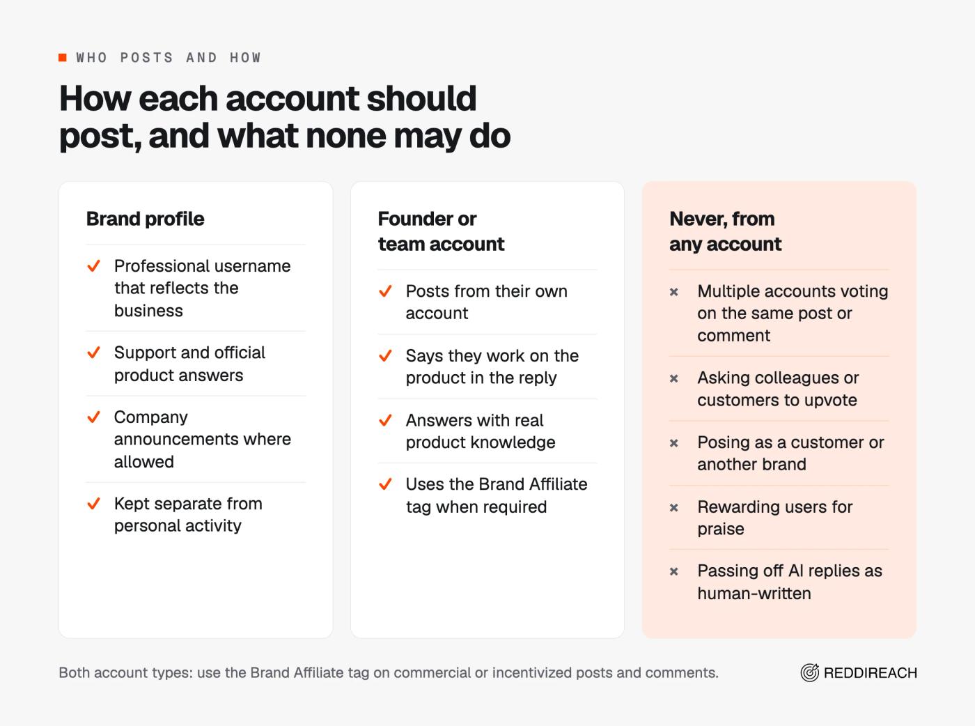 Comparison of a brand profile and a founder or team account, both disclosing who they work for, beside the things no account may do, such as vote manipulation
