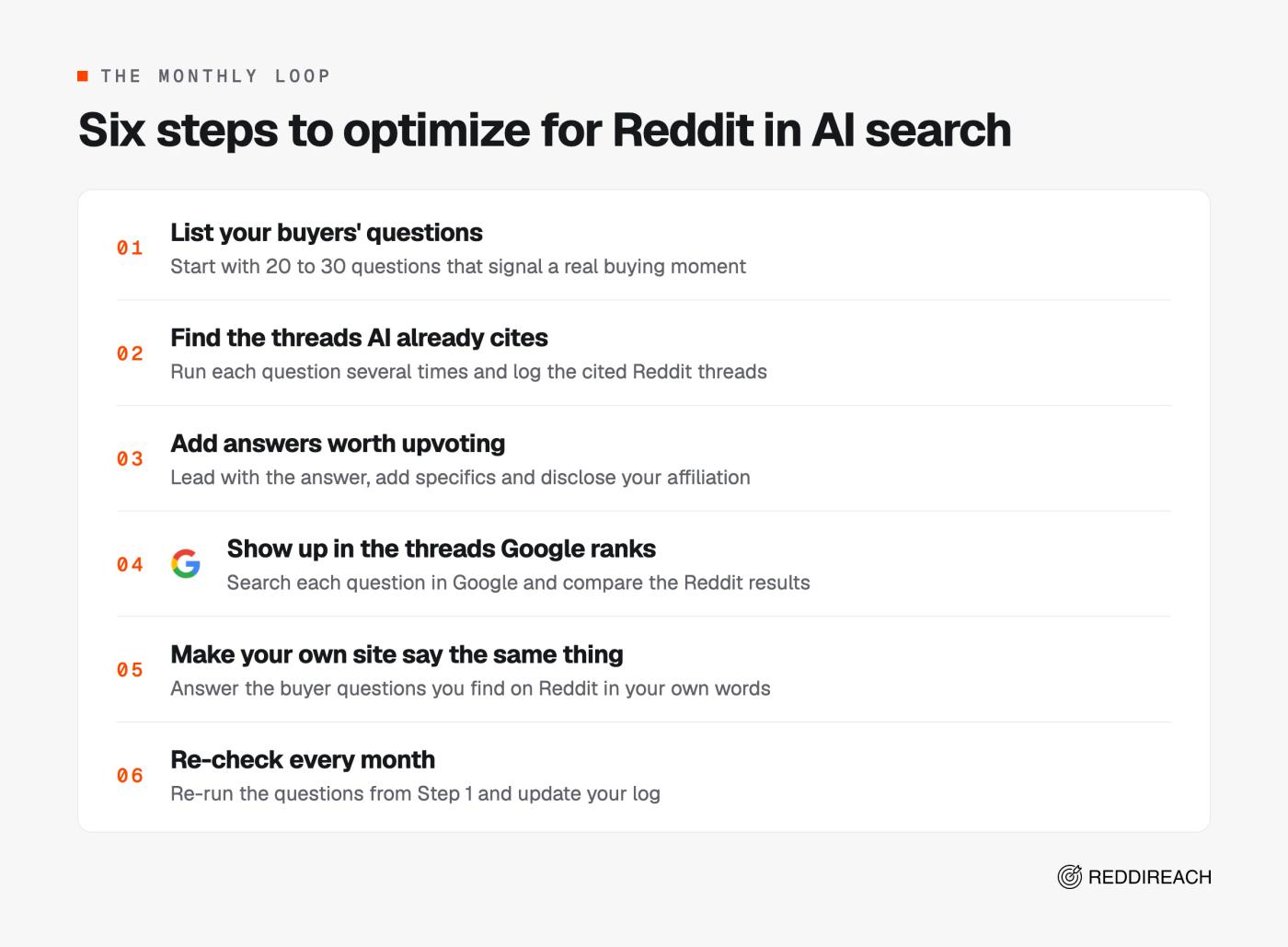 Six numbered steps: list buyer questions, find cited threads, add answers, show up in Google-ranked threads, fix your own site, re-check monthly