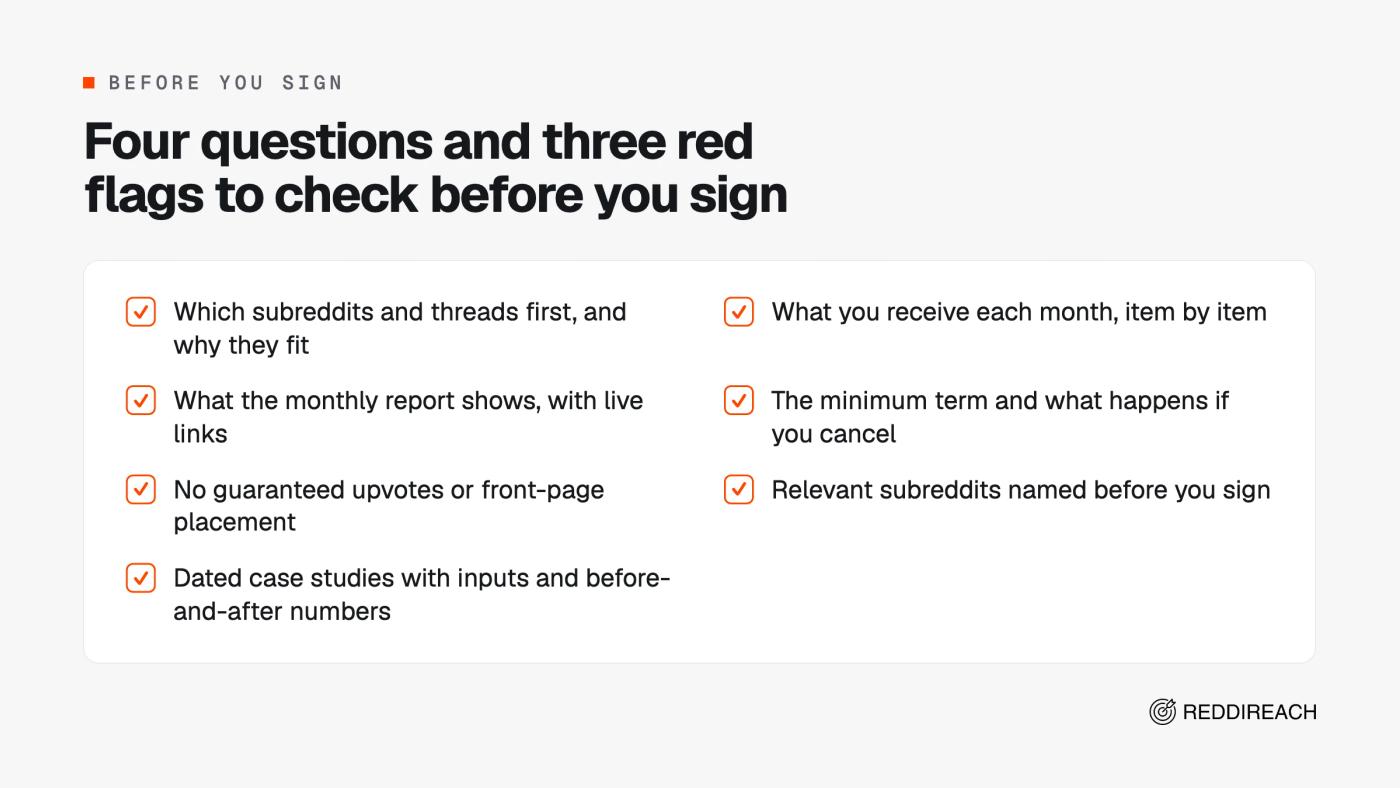Checklist of four questions to ask a Reddit marketing agency and three red flags, including guaranteed upvotes and case studies without dates or numbers