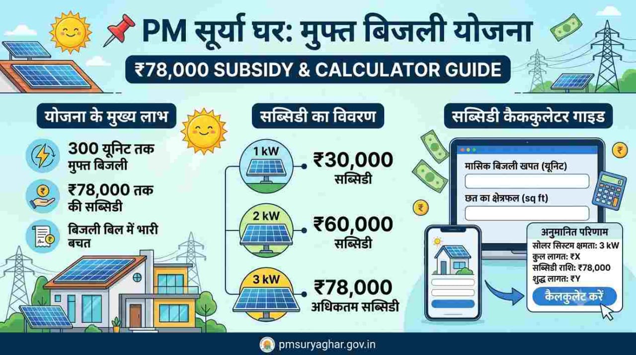 Rooftop solar panels installed under PM Surya Ghar Muft Bijli Yojana subsidy scheme