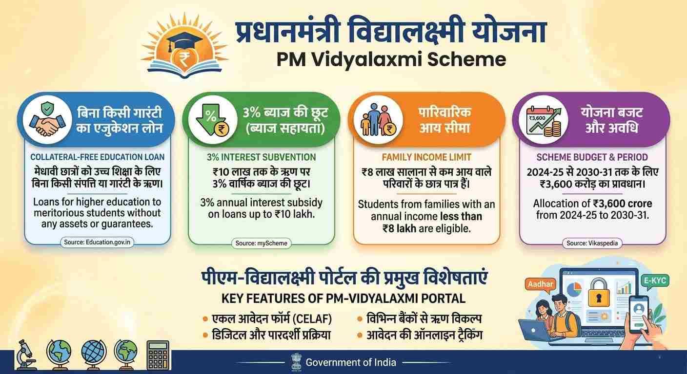 PM Vidyalaxmi Scheme education loan benefits for Indian students