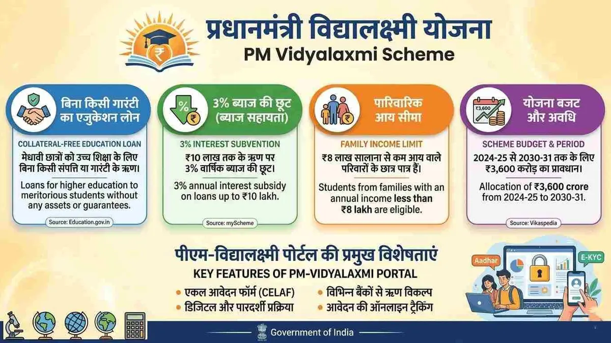 PM Vidyalaxmi Scheme education loan benefits for Indian students