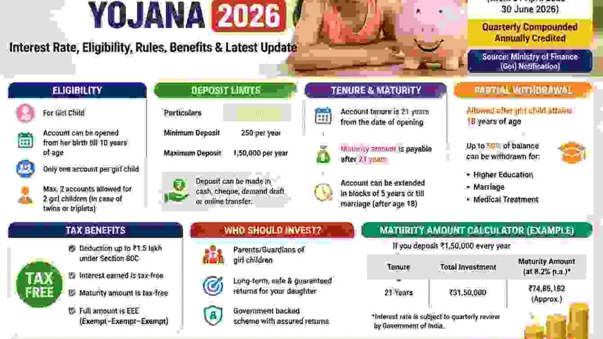 Sukanya Samriddhi Yojana 2026 interest rate update illustration for girl child savings scheme
