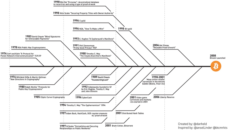 Bitcoin prehistory
