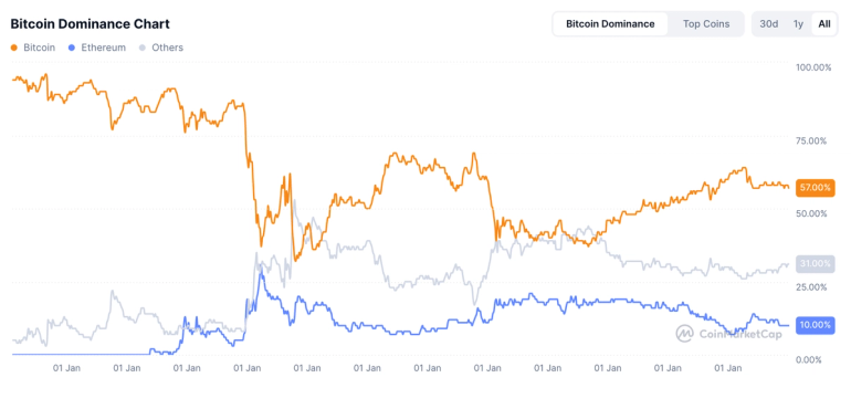 BTC Dominance Chart