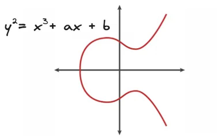 Elliptic curve