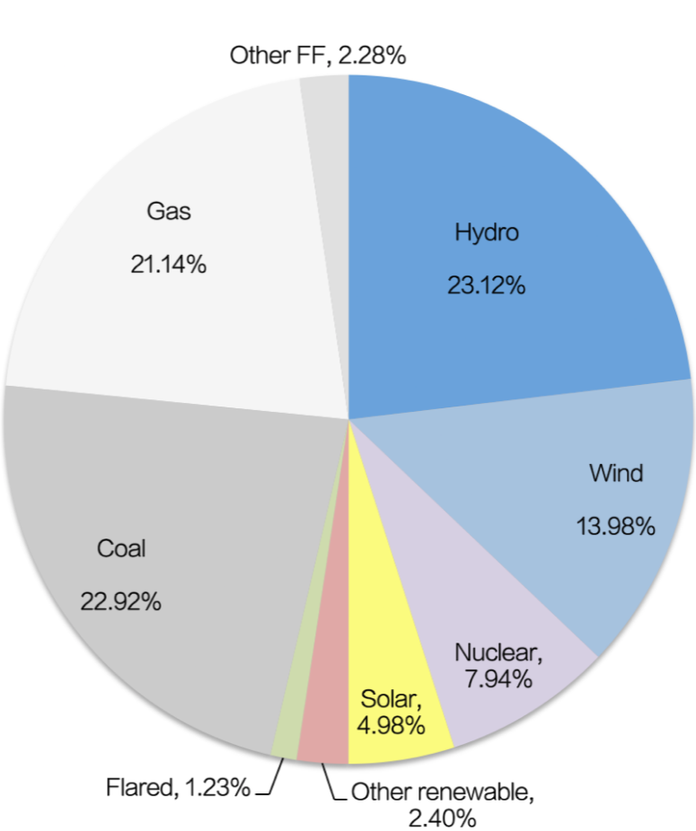 Bitcoin Energy Sources