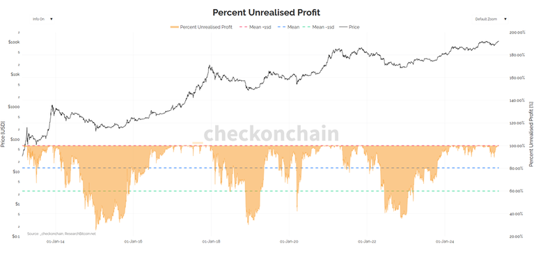 Percent Unrealised Profit
