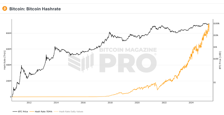 Bitcoin Hashrate
