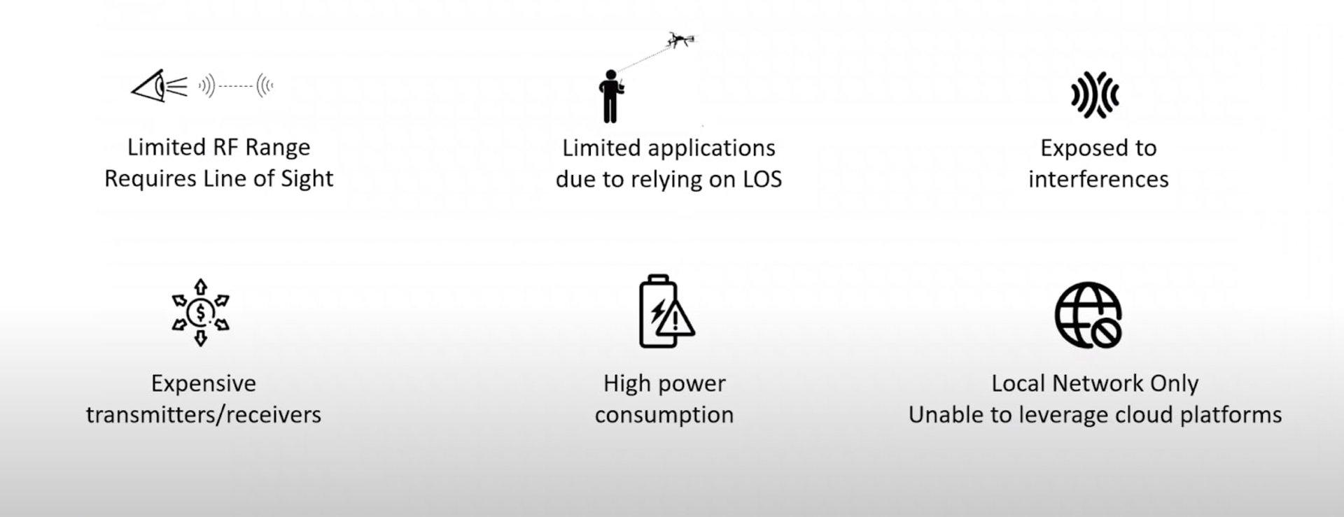 Standard Point-To-point Proprietary RF