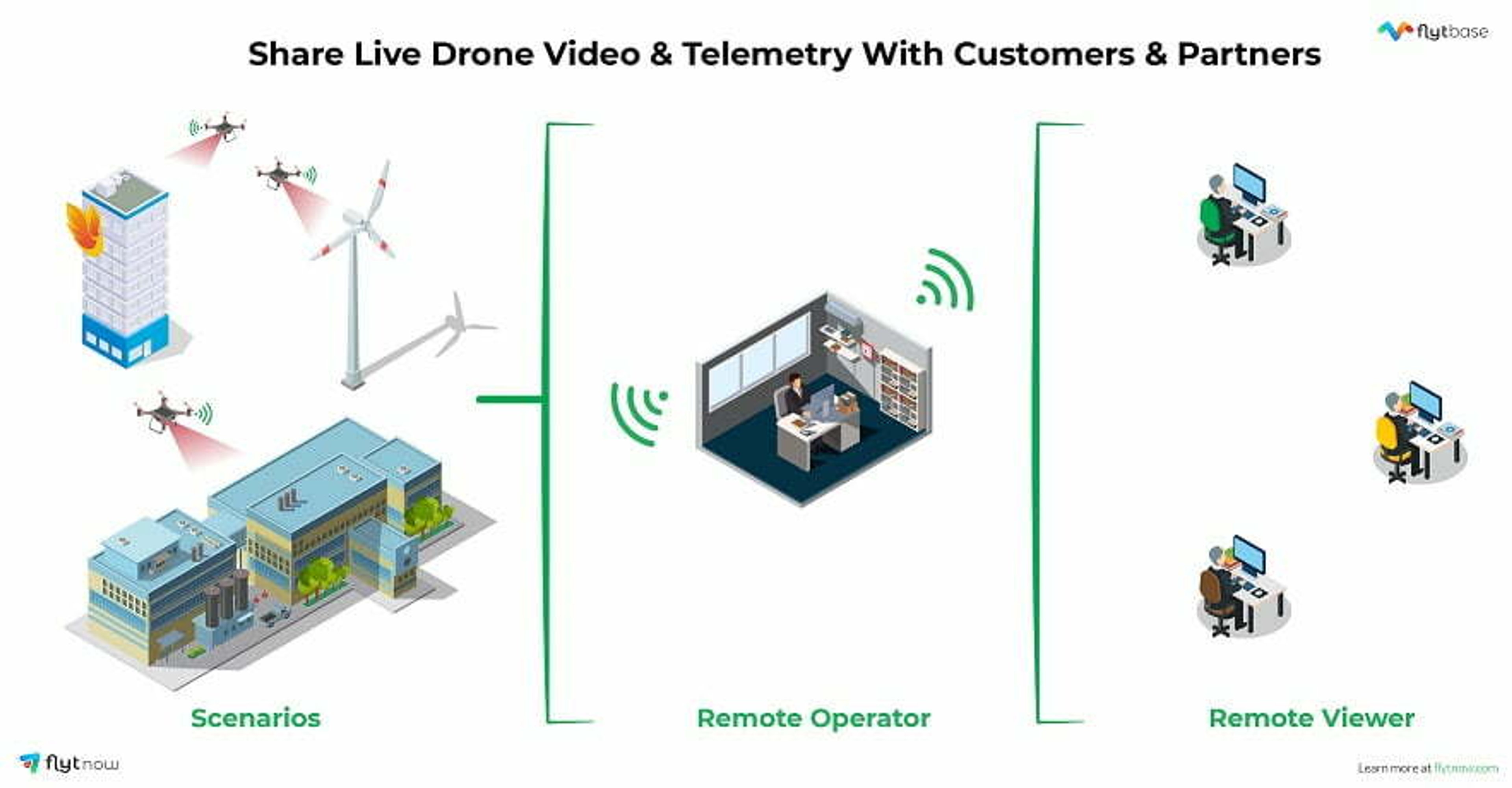 Share Live Drone Video with partners