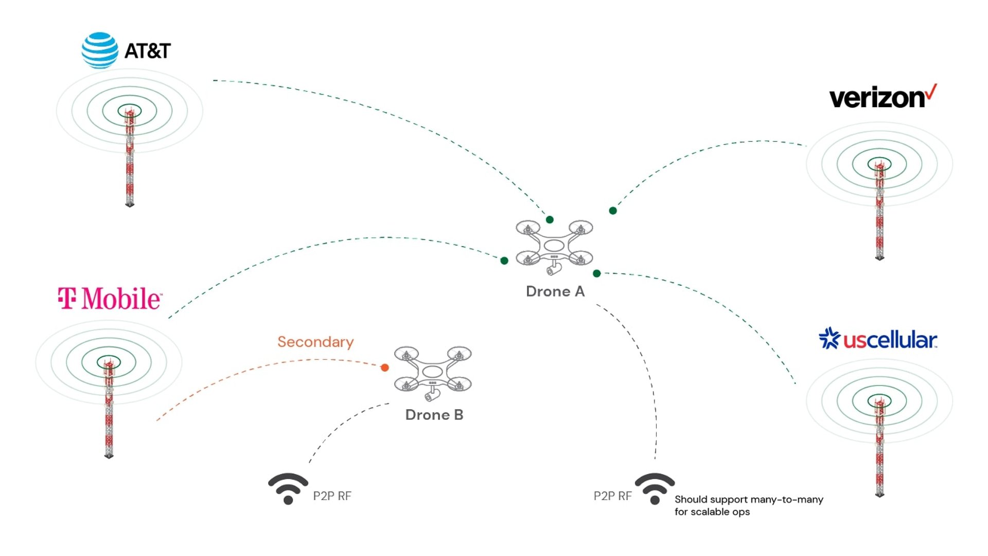 Connectivity challenges during beyond visual line of sight operation