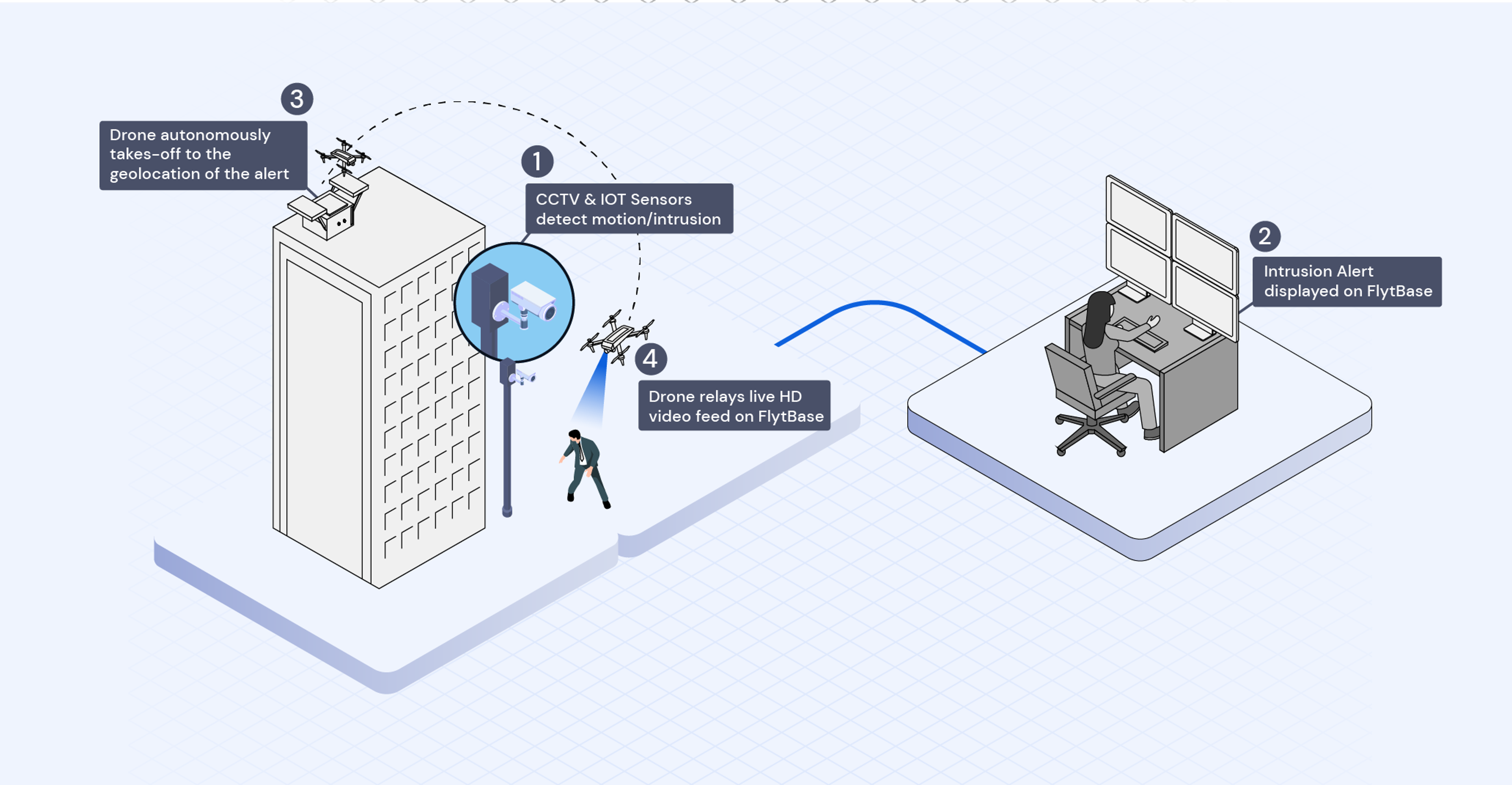 How are drones used in security surveillance