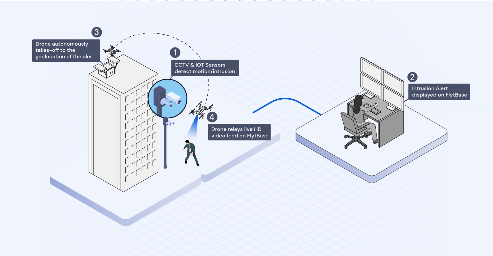 How are drones used in security surveillance