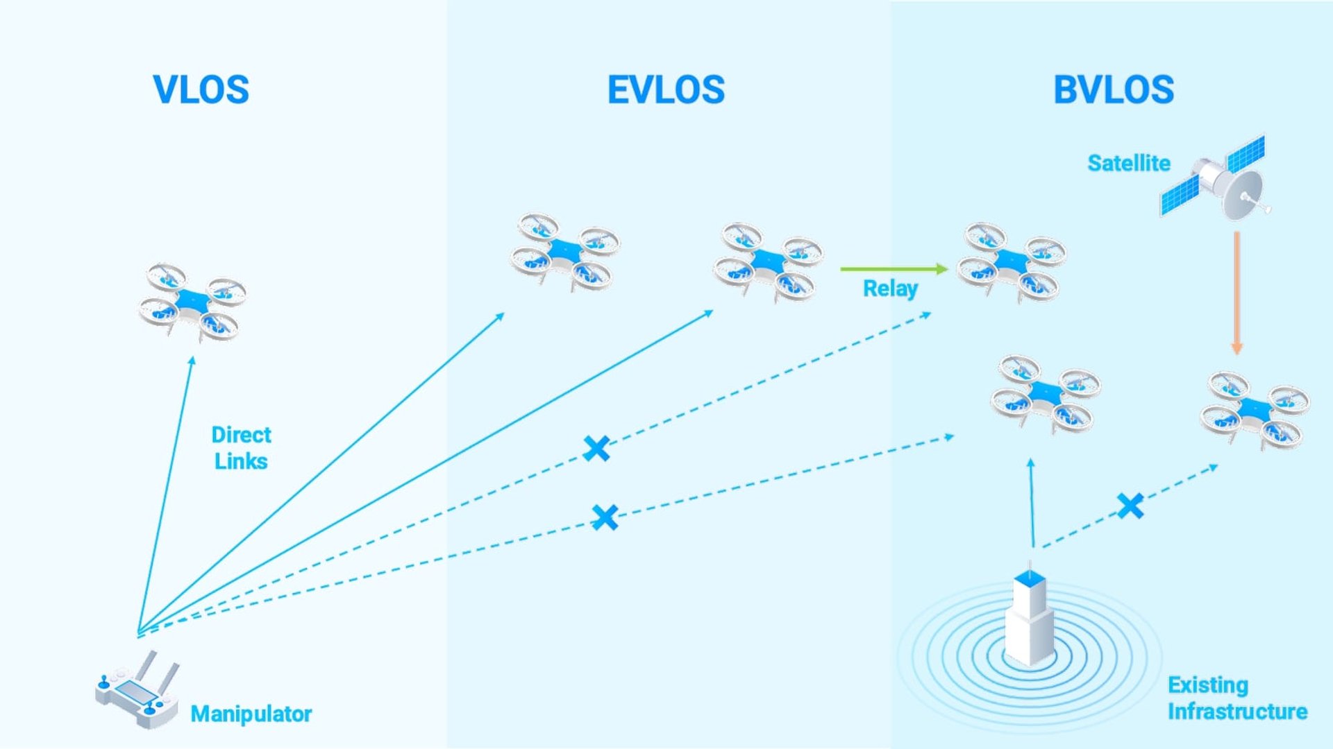 How VLOS, EVLOS and BVLOS works