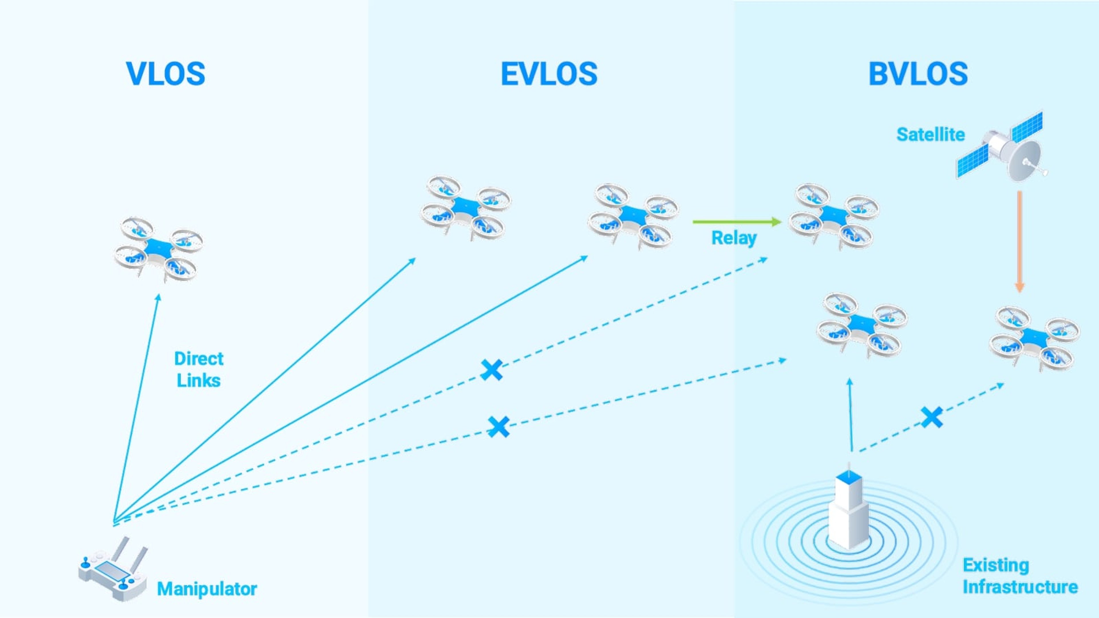 How VLOS, EVLOS and BVLOS works