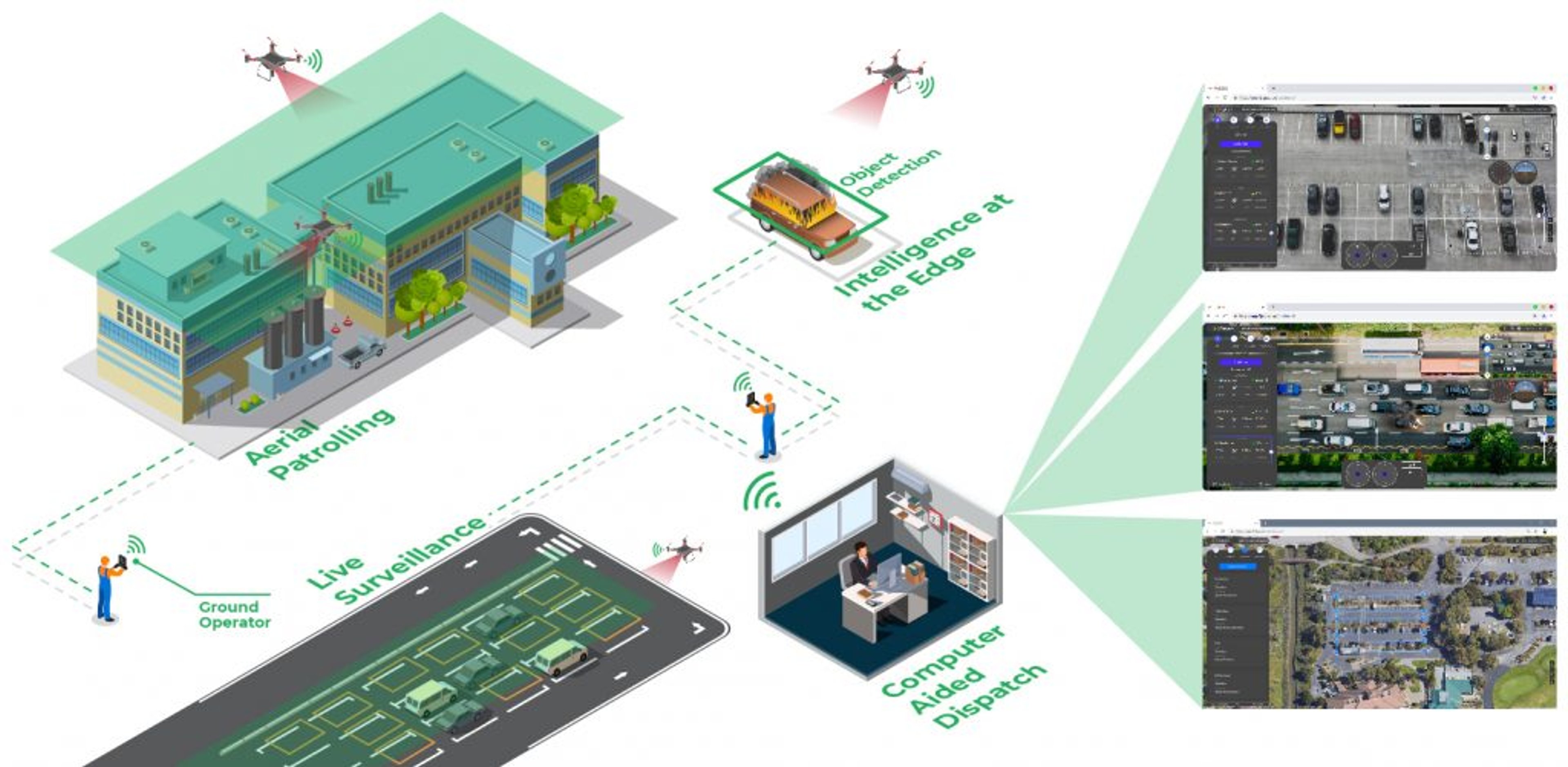 drone security operations