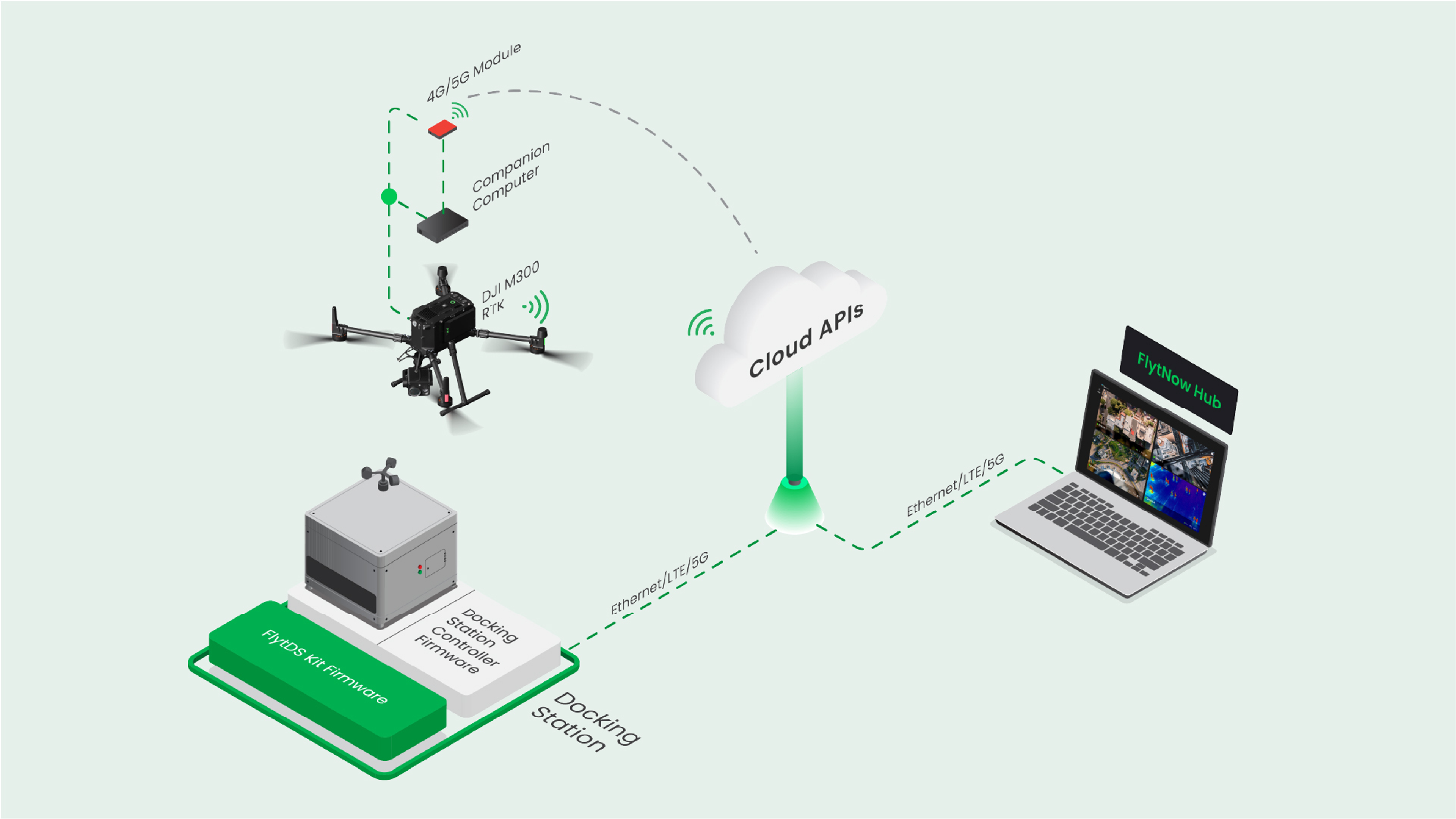 Cloud connectivity for drones by FlytNow