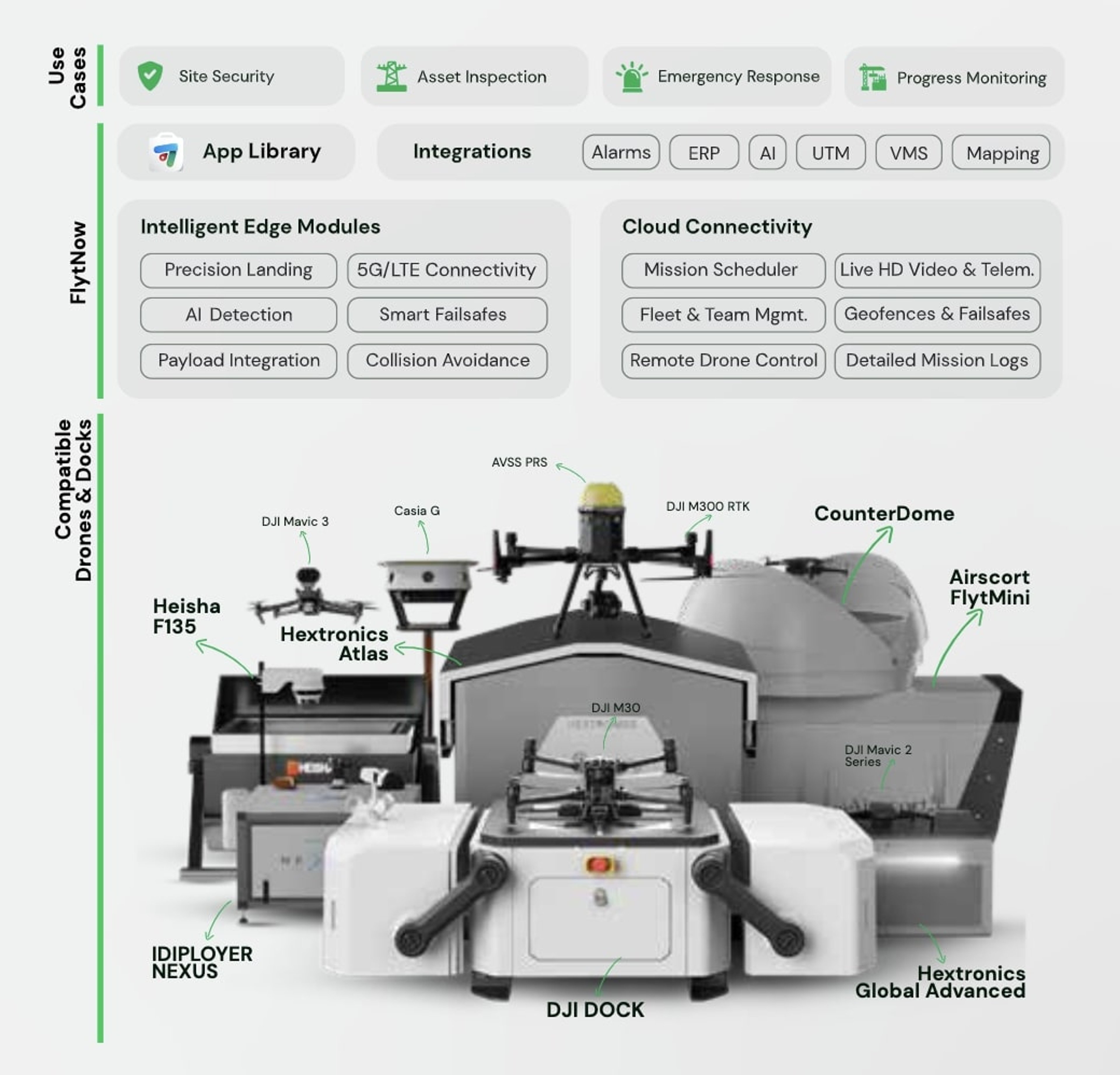 FlytNow Compatibility with DJI Dock 