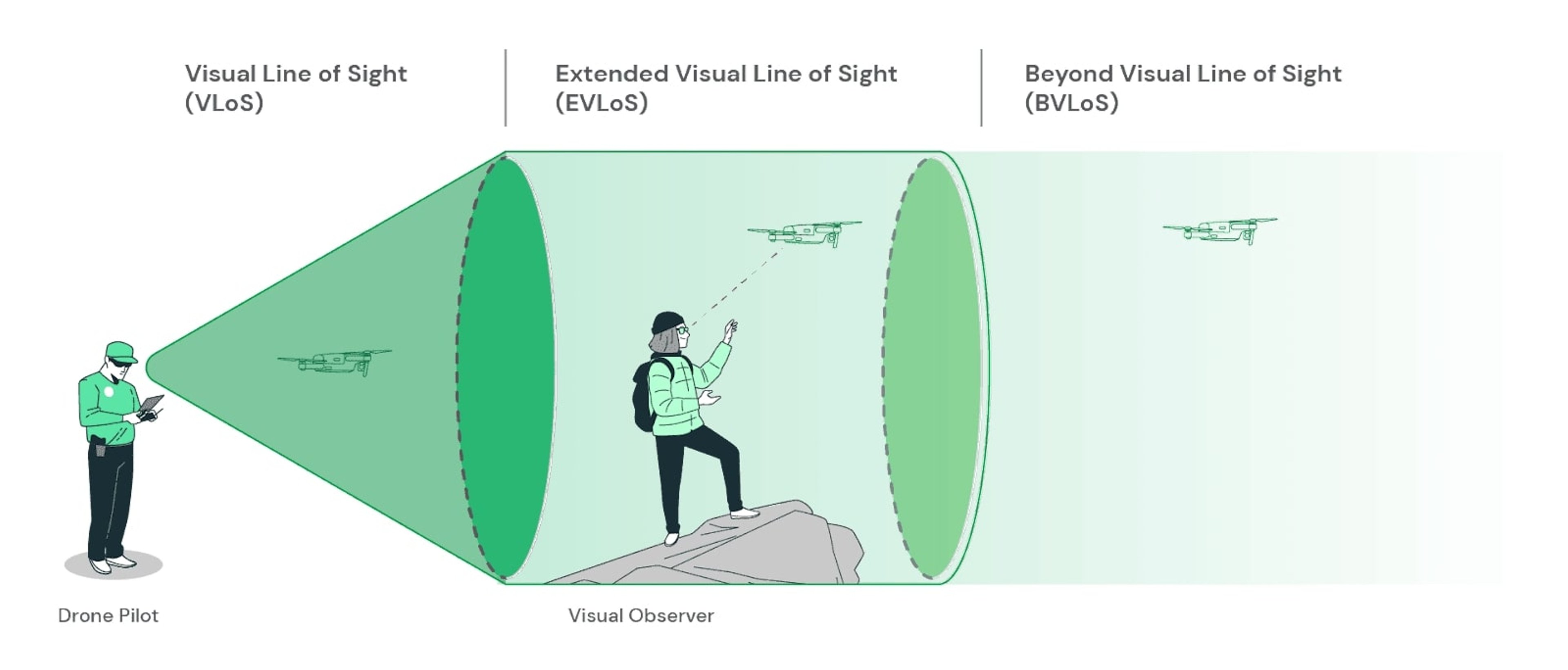 Difference between VLOS, EVLOS and BVLOS
