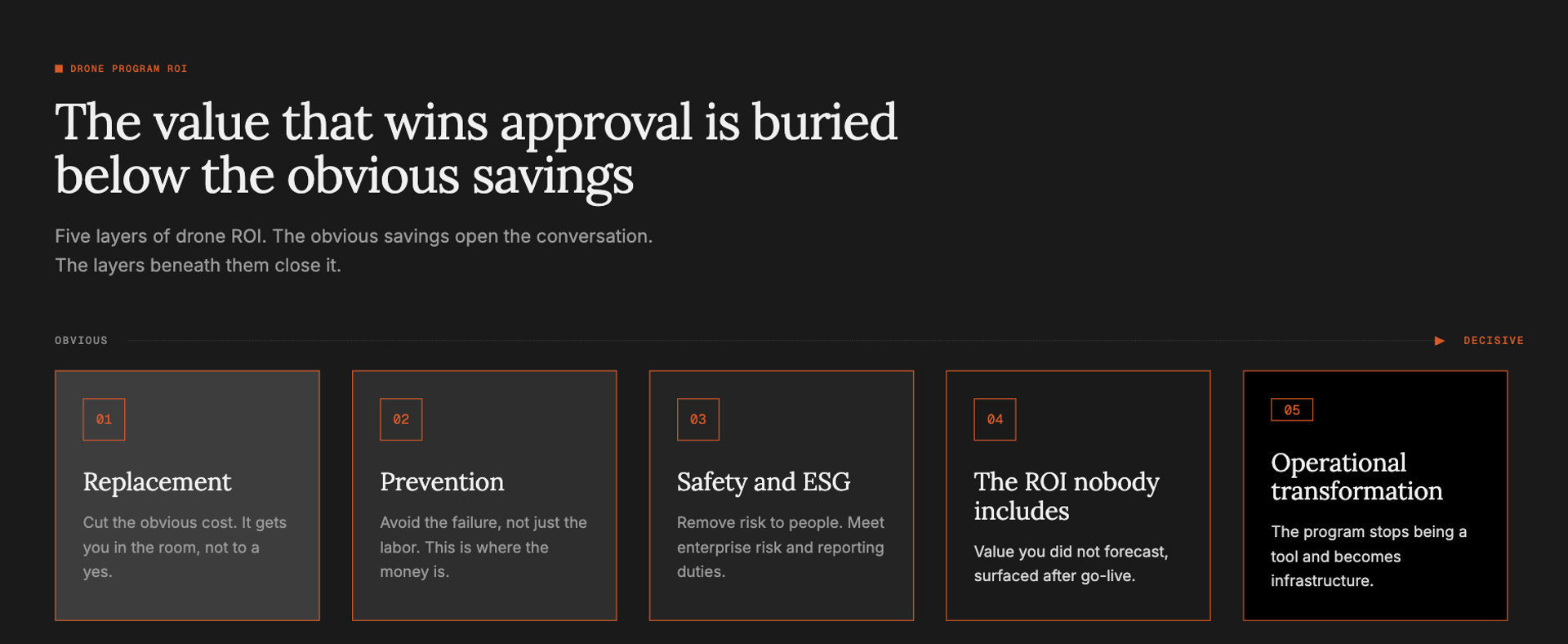 The five layers of drone ROI: replacement, prevention, safety and ESG, unforecast value, and operational transformation.