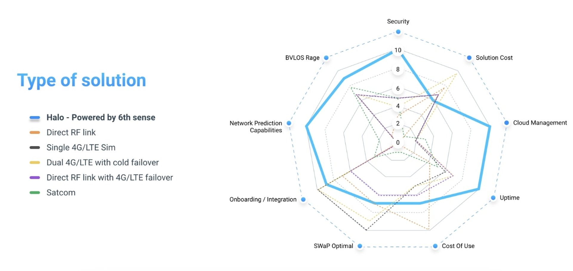 what are the solutions to improve BVLOS flights