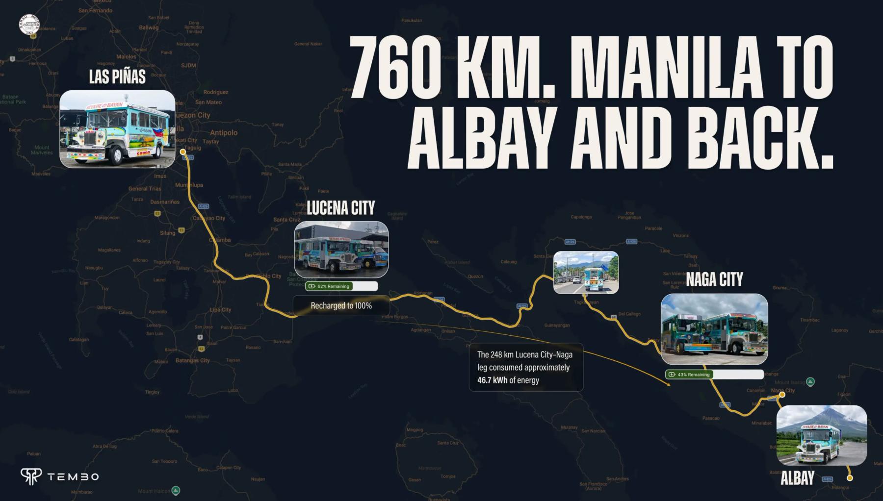 Route map of an electric jeepney’s 760 km round trip from Manila to Albay via Lucena City and Naga City, with battery levels