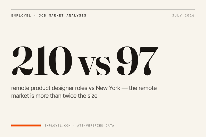 NYC Has 97 Open Product Designer Roles. Remote Has 210.