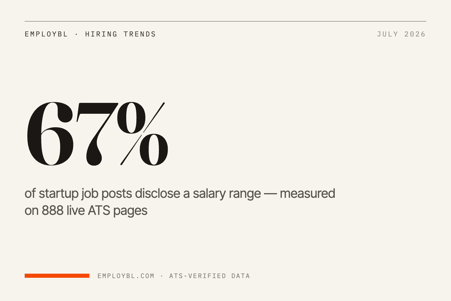 Salary disclosure on startup job posts is 1%, 31%, or 67% โ depending on how you look