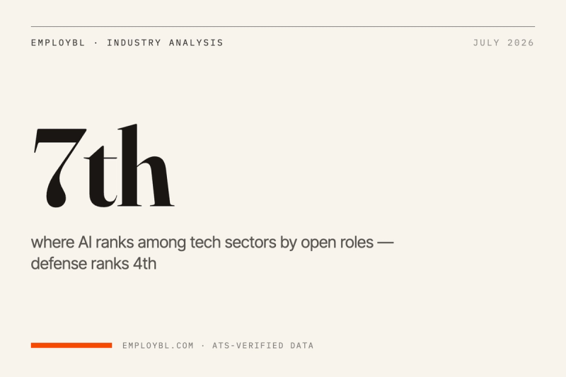 AI Companies Rank 7th in Tech Hiring. Defense Ranks 4th.